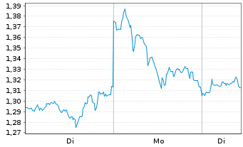Chart VanEck Pyth ETN  - 1 Week