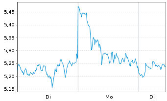 Chart VanEck Sui ETN - 1 Woche