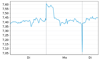 Chart Bitwise Core Bitcoin ETP  - 1 Woche