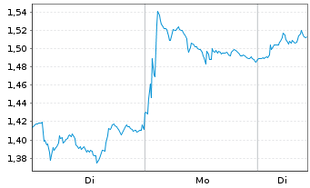 Chart Bitwise Aptos Staking ETP - 1 Woche