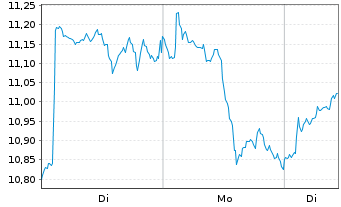 Chart Bitwise Diaman Bitcoin & Gold ETP - 1 Woche