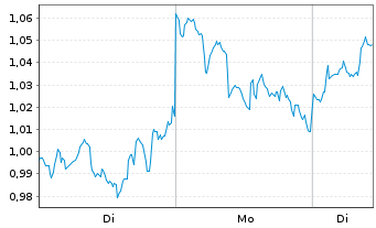 Chart VanEck ETP AG - 1 Woche