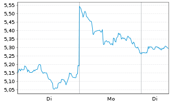 Chart Bitwise Europe GmbH - 1 Woche