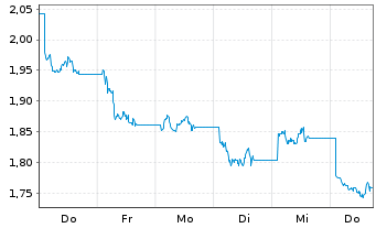 Chart Bitwise Celestia Staking ETP  - 1 Woche
