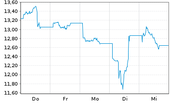 Chart Bitwise Europe GmbH O.END ETP 26(unl.) Canton - 1 Woche