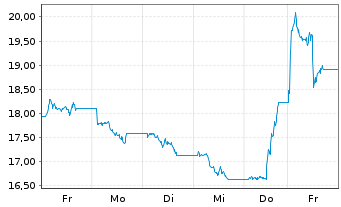 Chart Bitwise Europe GmbH O.END ETP 26(unl.) HYPE - 1 Woche