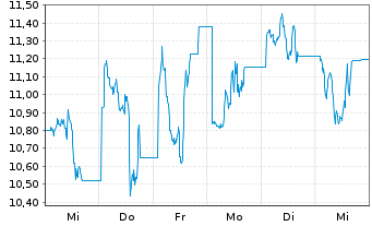 Chart VanEck ETP AG ETN 31.12.39 MV Hyperliquid - 1 Week