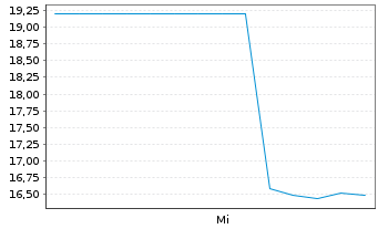 Chart Bitwise Europe GmbH O.END ETN 26(unl.) Lighter - 1 Woche
