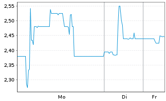Chart Biofrontera AG - 1 Woche