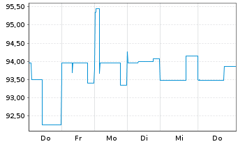 Chart reconcept Solar Deutschl. GmbH v.2025(2028/2031) - 1 Week
