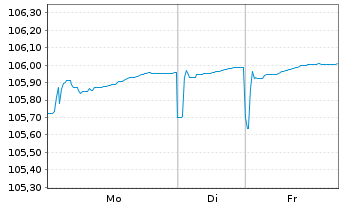 Chart Deutsche Bank AG FLR-Nachr.Anl.v.25(30/unb.) - 1 Woche