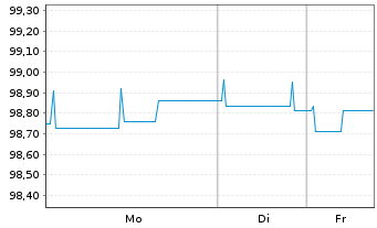 Chart Berlin, Land Landessch.v.25(30)Ausg.570 - 1 Woche