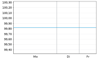 Chart Berlin, Land FLR-Landessch.v.25(2028)A.572 - 1 Woche