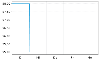 Chart Berlin, Land FLR-Landessch.v.26(2034)A.576 - 1 Woche