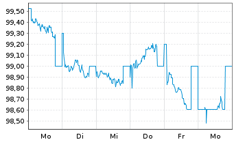 Chart Berlin, Land Landessch.v.26(33)Ausg.579 - 1 Week