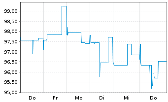Chart VOSS Beteiligung GmbH Inh.-Schv. v.2025(28/30) - 1 Week