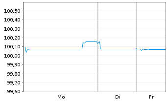 Chart Deutsche Bank AG FLR-MTN v.25(30/31) - 1 Woche