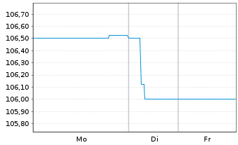 Chart Netfonds AG Inh.-Schv. v.2024(2027/2029) - 1 Week