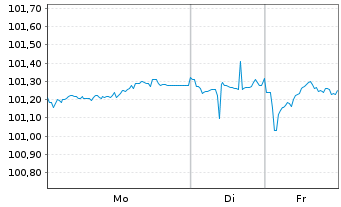 Chart Evonik Industries AG Medium Term Notes v.25(25/30) - 1 Woche