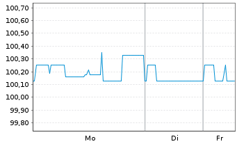 Chart FCR Immobilien AG Anleihe v. 2025(2030) - 1 Week