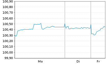 Chart Sixt SE MTN v.2025(2029/2030) - 1 Week