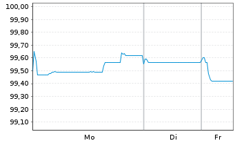 Chart Hamburger Sparkasse AG Inh.-Schv.R.923 v.25(2031) - 1 Woche