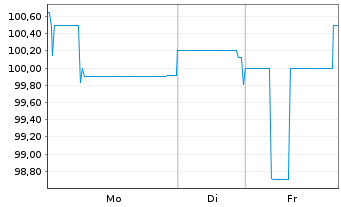 Chart PCC SE Inh.-Teilschuldv. v.25(25/30) - 1 Woche
