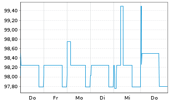 Chart Consilium Project Finance GmbH -Schv.v.2025(28/30) - 1 Week