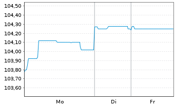 Chart SV Werder Bremen GmbH&Co.KGaA 2025(2028/2030) - 1 Week