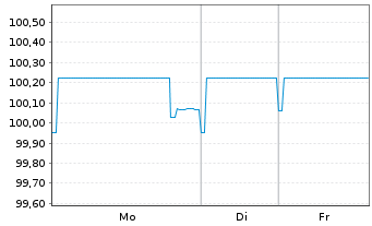 Chart Deutsche Bank AG FLR-MTN v.25(28/29) - 1 Woche