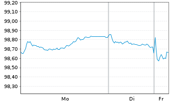 Chart Sparkasse Hannover &Ouml;ff.Pfdbr.R.4 25(32) - 1 Week
