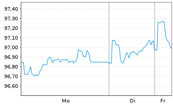 Chart Vonovia SE Unverz.Wandelschv. 25(20.5.30) - 1 Week
