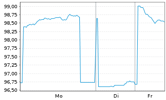 Chart Vonovia SE Wandelschuldver.v 2025(2032) - 1 Week