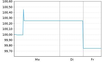 Chart PCC SE Inh.-Teilschuldv. v.25(25/30) - 1 Week