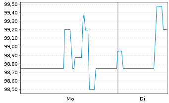 Chart CHAPTERS Group AG Inh.-Schv. v.2025(27/30) - 1 Week