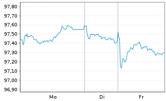 Chart DZ HYP AG MTN-Hyp.Pfbr.1285 25(34) - 1 Woche