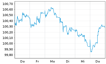 Chart DZ HYP AG MTN-Hyp.Pfbr.1287 26(31) - 1 Week