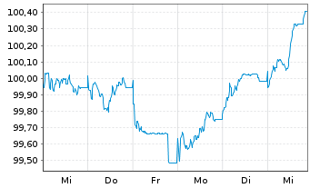 Chart DZ HYP AG MTN-Hyp.Pfbr.1288 26(36) - 1 Woche