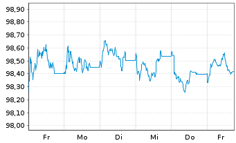 Chart DZ HYP AG MTN-Hyp.Pfbr.1290 26(31) - 1 Week