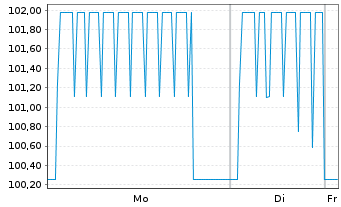 Chart PCC SE Inh.-Teilschuldv. v.25(25/30) - 1 Week