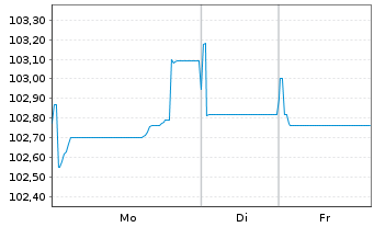 Chart Allianz SE FLR-Sub.Anl.v.25(2035/2055) - 1 Woche