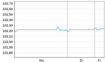 Chart Schaeffler AG MTN v.2025(2025/2028) - 1 Week