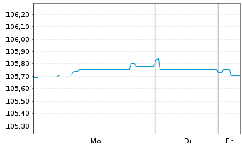 Chart Schaeffler AG MTN v.2025(2025/2031) - 1 Week