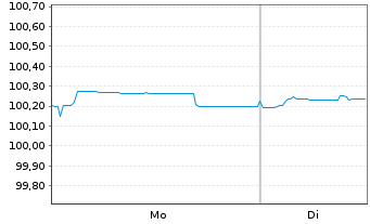 Chart Vonovia SE FLR-Medium-Term Nts.25(26/27) - 1 Week