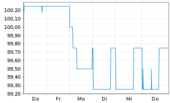 Chart SUNfarming GmbH Inh-Schv. 2025(2028/2030) - 1 Week