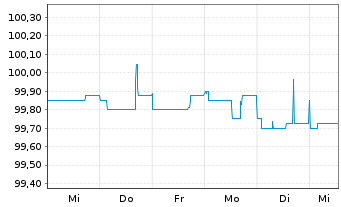 Chart Neue ZWL Zahnradw.Leipzig GmbH v.2025(2028/2030) - 1 Week