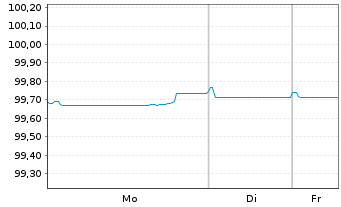 Chart Deutsche Bank AG FLR-MTN v.25(27/28) - 1 Week