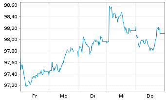 Chart Investitionsbank Schleswig-Hol IHS Ser.44 v.26(33) - 1 Week