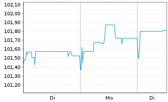 Chart HMS Bergbau AG Anleihe 2025(2027/2030) - 1 Woche