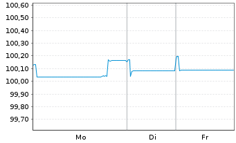 Chart Amprion GmbH MTN v. 2025(2029/2029) - 1 Week